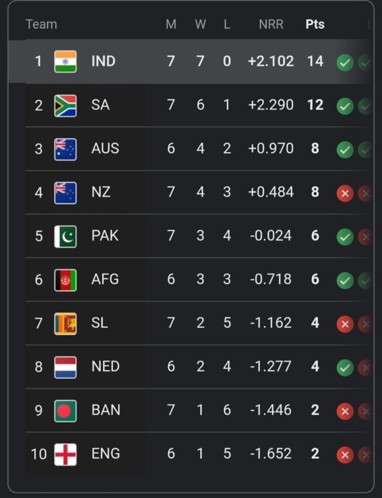 World Cup 2023 points table 